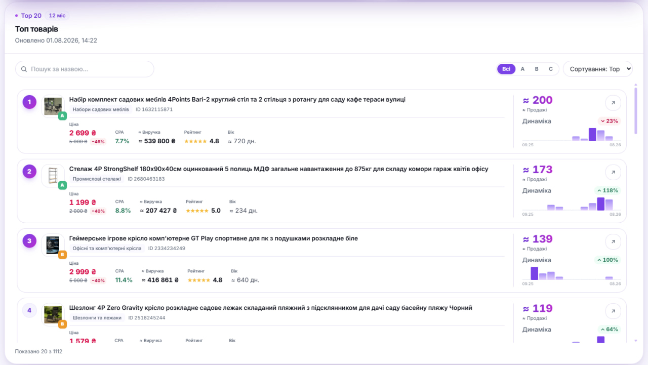 Топ товарів — звіт Vendra